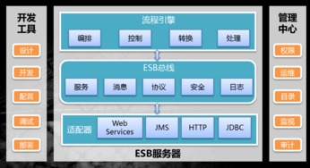 數字經濟新技術引擎 東方通發布全新TongESB，實現軟件應用服務可看、可管、可作、可清