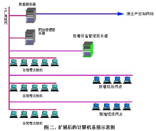 計算機網絡技術驅動下的全廠設備綜合管理平臺開發與實踐