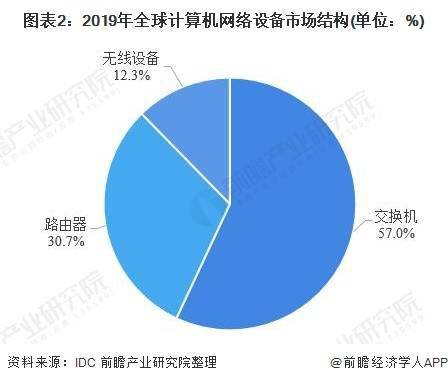 2020年全球計算機網絡設備行業發展現狀與企業市場份額分析 思科獨霸市場，技術開發引領變革